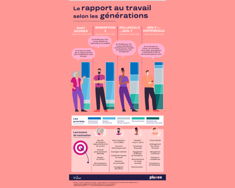 Infographie Le rapport au travail selon les générations Mieux